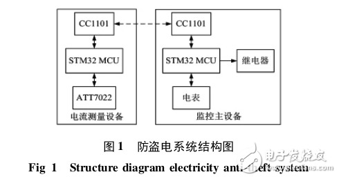 基于STM32的防盜電系統設計