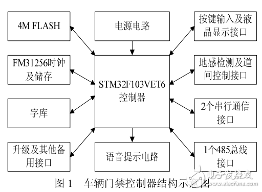 基于STM32的車輛門禁控制器設計與實現