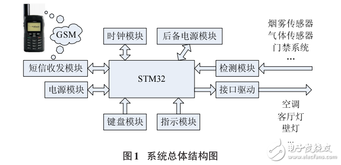 一種基于STM32的SMS短消息收發(fā)系統(tǒng)