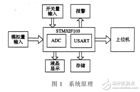 基于STM32電力數據采集系統的設計