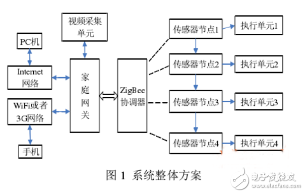 WSN系統的介紹與基于WSN的智能家居安防系統的軟硬件設計