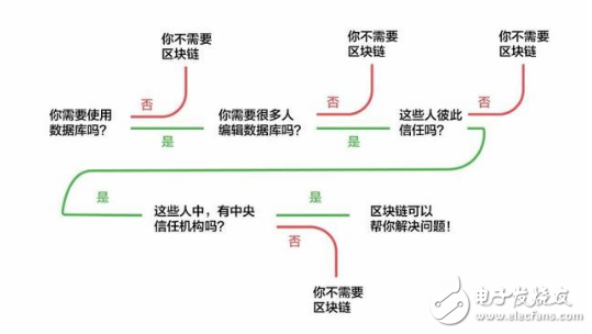 區塊鏈是什么？不要神化區塊鏈,分解普遍存在的四大誤區