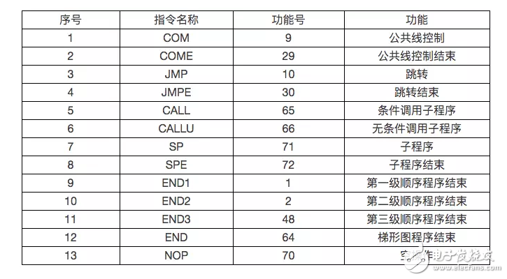 pmc,程序控制指令