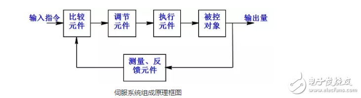 詳解機(jī)器人的伺服系統(tǒng)