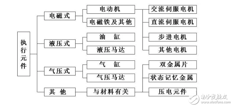 詳解機(jī)器人的伺服系統(tǒng)