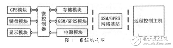 基于ARMCortex_M3便攜式智能衛星定位系統