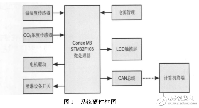 基于CortexM3果蔬大棚管理系統的設計