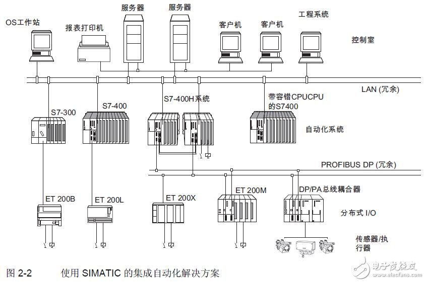 基于S7-400H容錯系統的應用指南