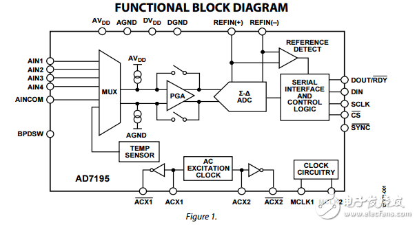 4.8千赫超低噪聲的24位ADC與PGA和交流勵磁AD7195的電子數據表