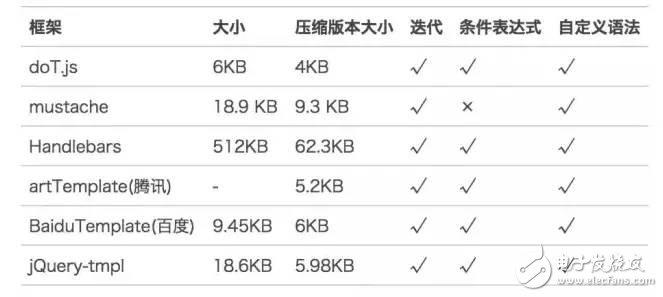 前端渲染引擎的優勢分析