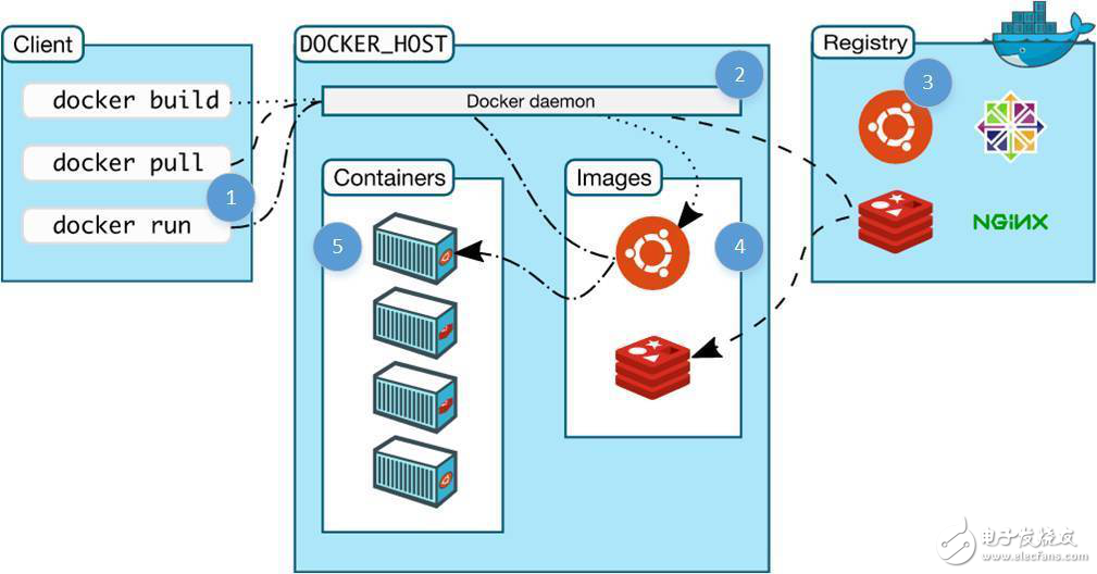 應用Docker完成構建一個微服務開發任務