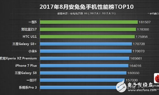 一加5、iPhone8：不服來跑個(gè)分，驍龍835對決蘋果A11