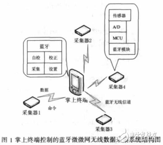 基于掌上終端的數據采集控制系統設計應用