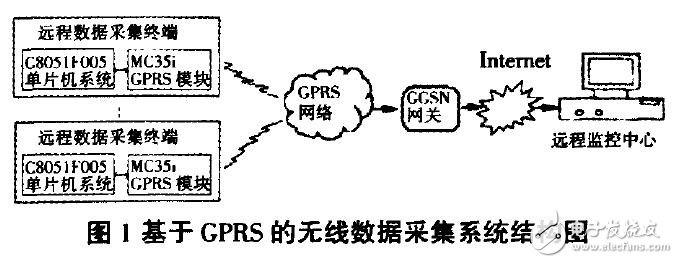 基于GPRS技術的無線數據傳送系統