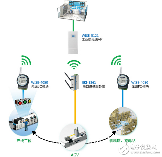 研華生產線實現高效AGV物料配送系統完整無線解決方案