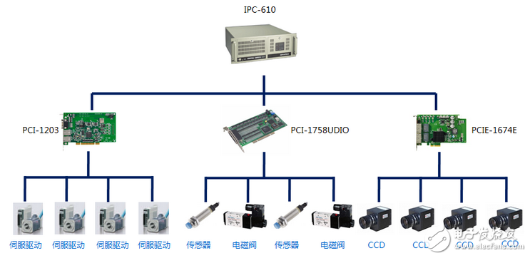 研華手機陶瓷蓋板上下料生產線解決方案