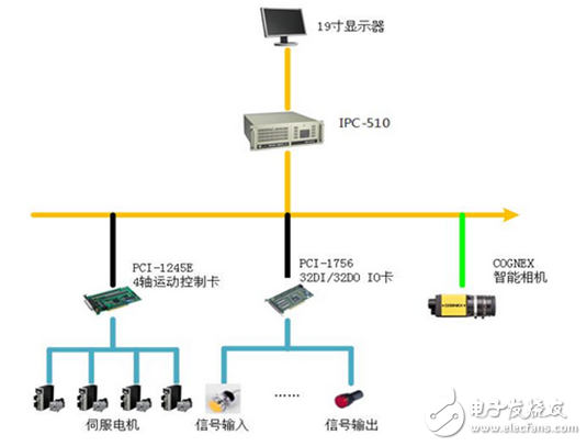 研華自動裝盒系統解決方案