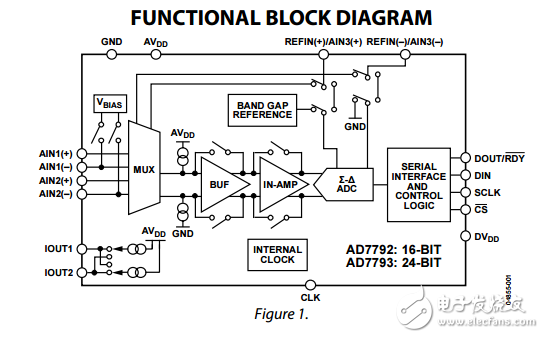 AD7792/ad7793三通道的低噪聲低功耗16/24位ADC對放大器和基準芯片