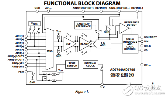 AD7794/AD7795,6通道的低噪聲低功耗24/16位ADC對放大器和基準芯片
