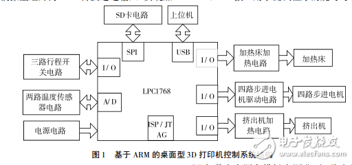 基于ARM桌面型3D打印機的LPC1768微控制器電路等控制系統的介紹及設計