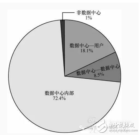 數(shù)據(jù)中心網(wǎng)絡(luò)架構(gòu)及其光通信技術(shù)的介紹