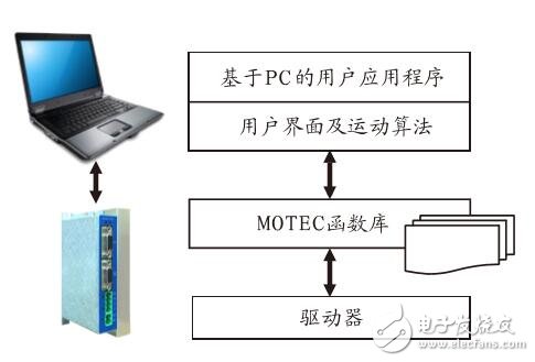 基于ARES直流伺服驅(qū)動(dòng)器技術(shù)應(yīng)用