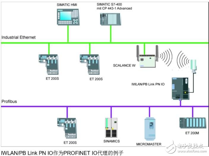 基于S7-400工業(yè)無線iPCF通訊