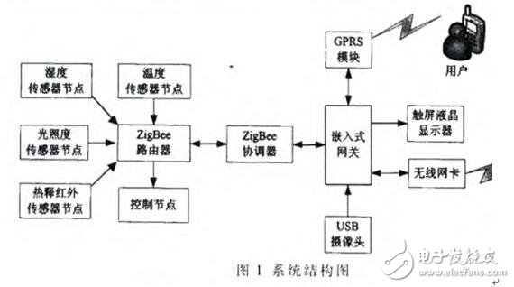 基于ZigBee技術(shù)實(shí)現(xiàn)數(shù)據(jù)采集