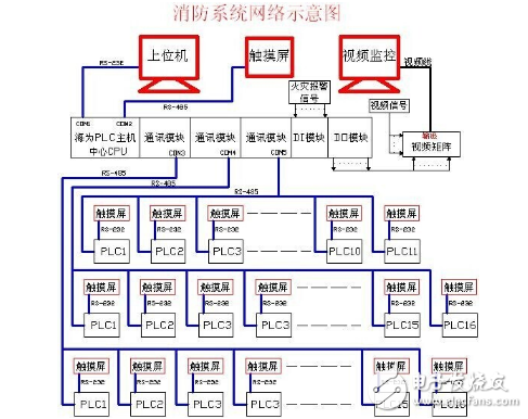 海為PLC在消防系統方面的研究