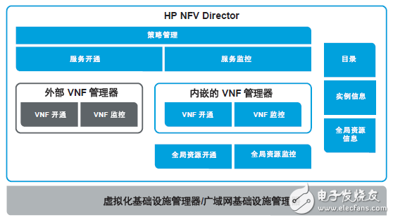 如何利用NFV實現OSS轉型