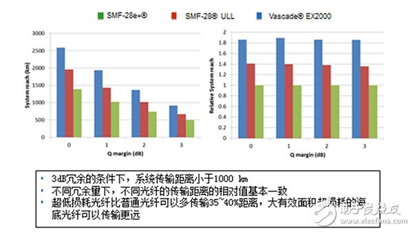 對于光纖來說100G和400G系統(tǒng)要求有何不同