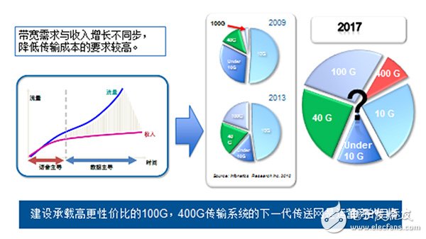 對于光纖來說100G和400G系統(tǒng)要求有何不同