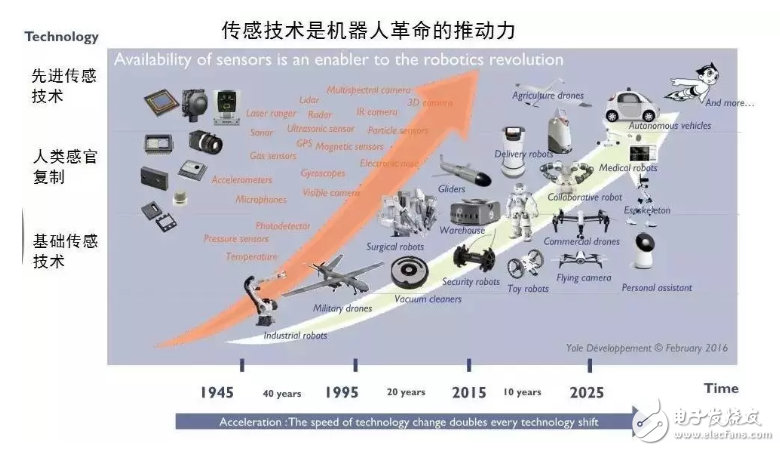 機器人傳感器分類分析