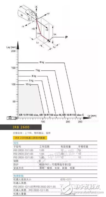 工業機器人選型參數分析