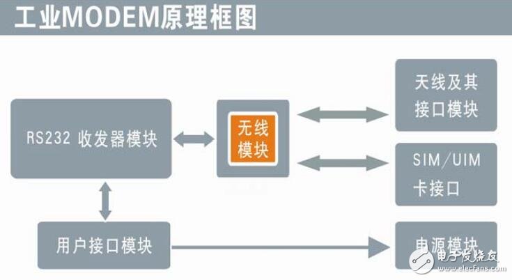 基于F1X03安裝及撥號上網配置