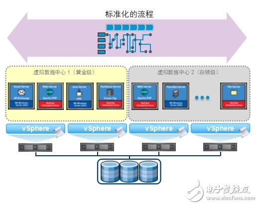 基于VMware vCloud Director實(shí)現(xiàn)基礎(chǔ)架構(gòu)即服務(wù)