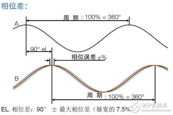 基于旋轉編碼器選型手冊