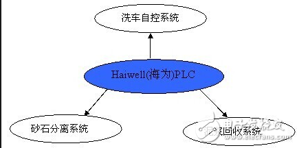 海為PLC在混泥土回收系統的研究