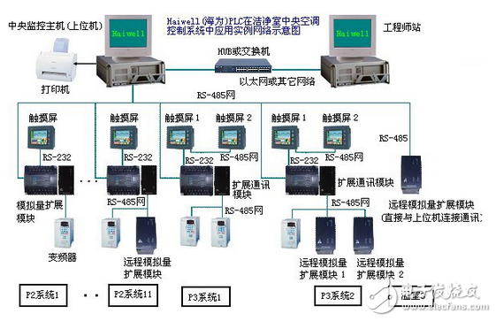 海為PLC在潔凈空調(diào)行業(yè)的應(yīng)用