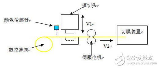 英威騰伺服系統(tǒng)在模切機上的應用