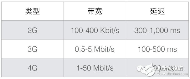 實例分析攜程App網絡服務通道治理和性能優化