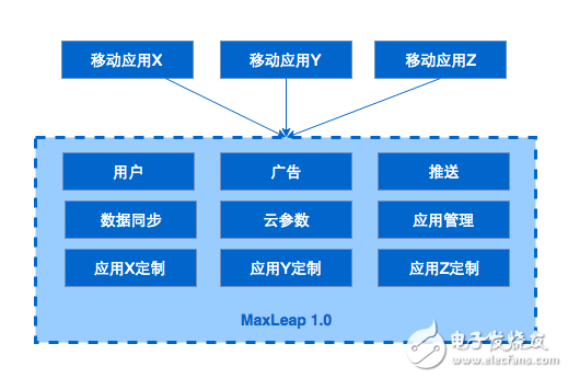 淺談關于云服務架構的演進過程