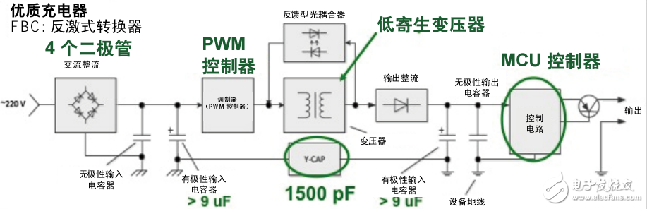 TrueTouch 顯示屏與充電器噪聲研究投射式電容技術正在不斷發(fā)展