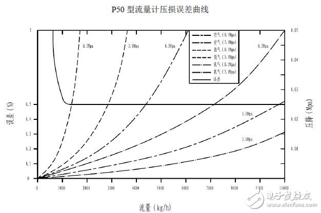 基于P系列流量計的優勢特點