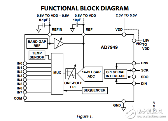 14位8通道脈沖星250kSPS模數(shù)轉(zhuǎn)換器ad7949數(shù)據(jù)表