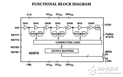 10位20 MSPS 160兆瓦的CMOS模數(shù)轉(zhuǎn)換器AD876數(shù)據(jù)表