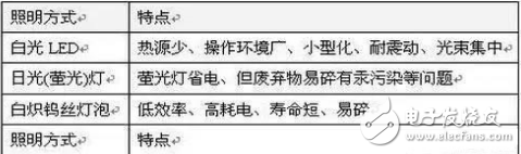 LED燈具技術和安全規范及其UL標準的分類介紹