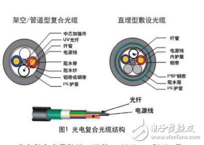 光電復(fù)合光纜結(jié)構(gòu)介紹及其應(yīng)用的安全性分析