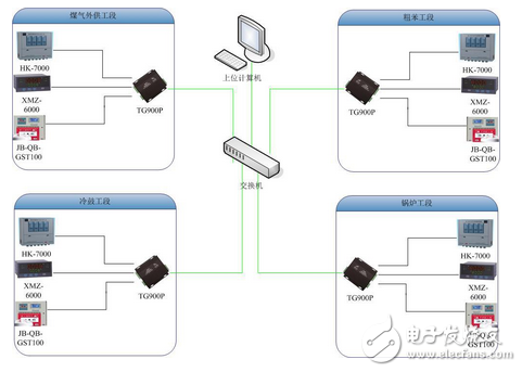 騰控TG900P可編程網關在焦化廠數據采集的應用