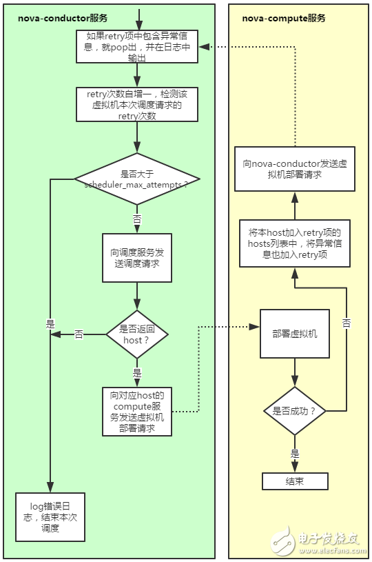 詳解OpenStack虛擬機的資源調度錯誤排查